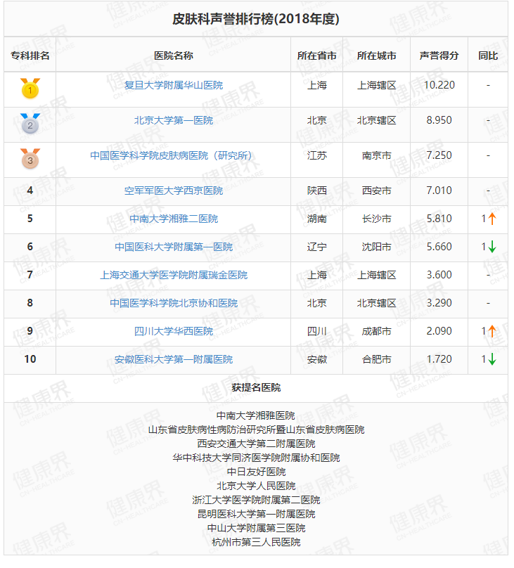 全国最好皮肤病医院十大排名排行榜