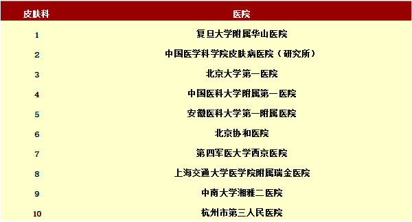 皮肤科哪家医院排名第一上海？权威解析与患者指南