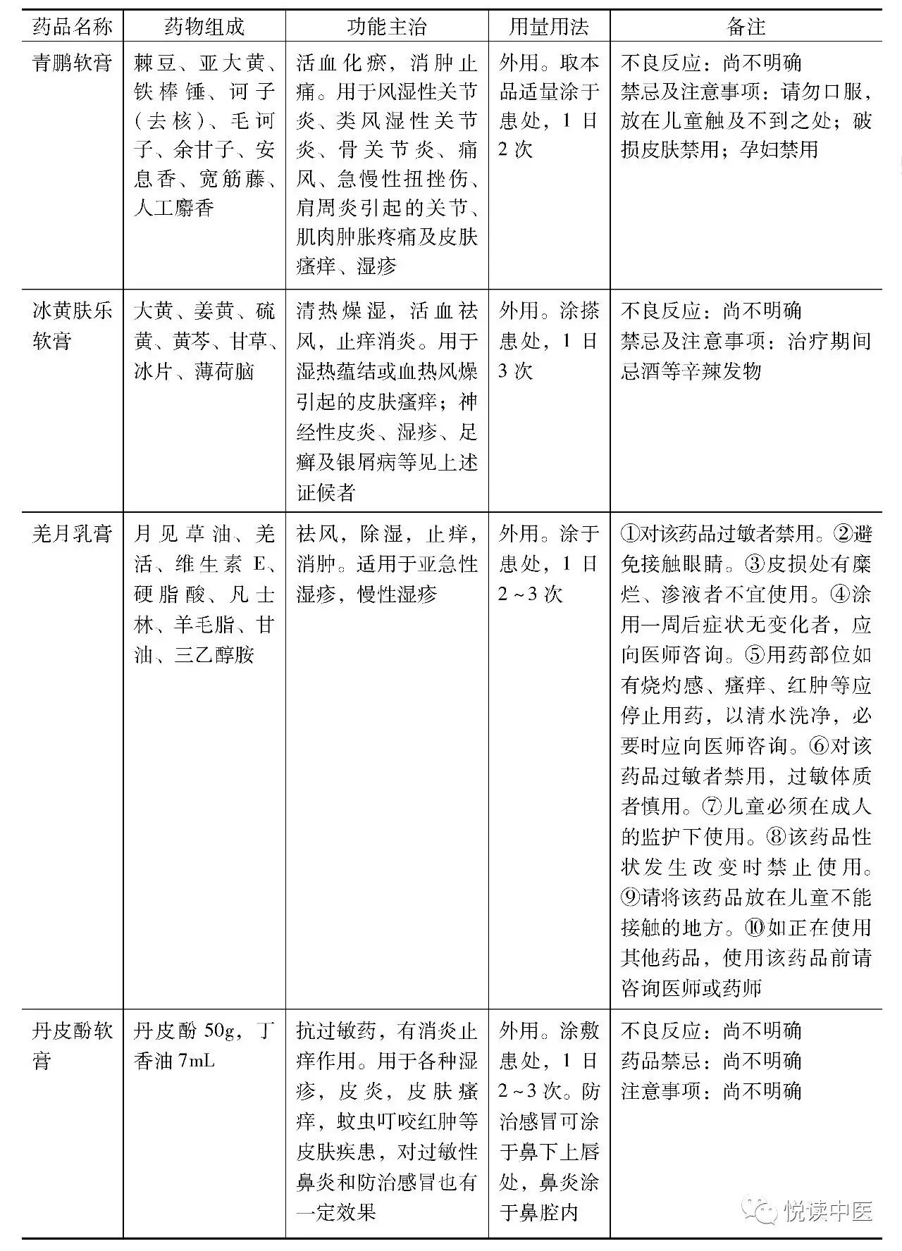 皮肤给药的中药剂型探析