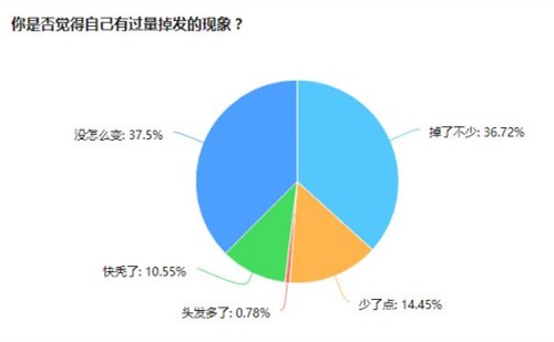 大学生头发掉得很严重，原因、影响与应对策略