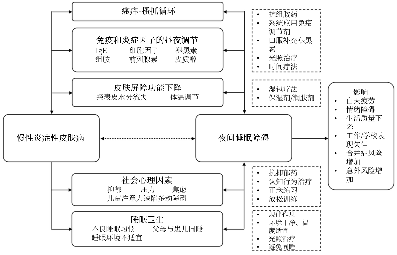 皮肤痒，原因、恶性循环与应对策略