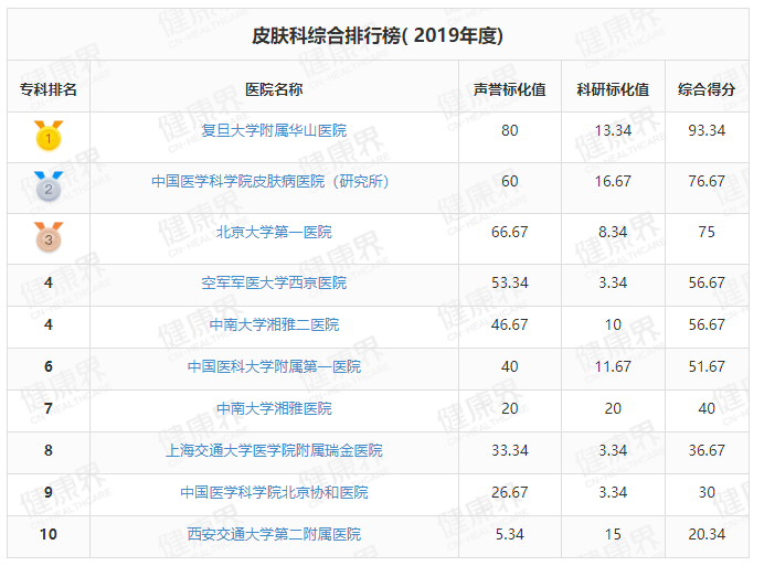 皮肤病专科排名第一的医院，权威榜单与专业解析
