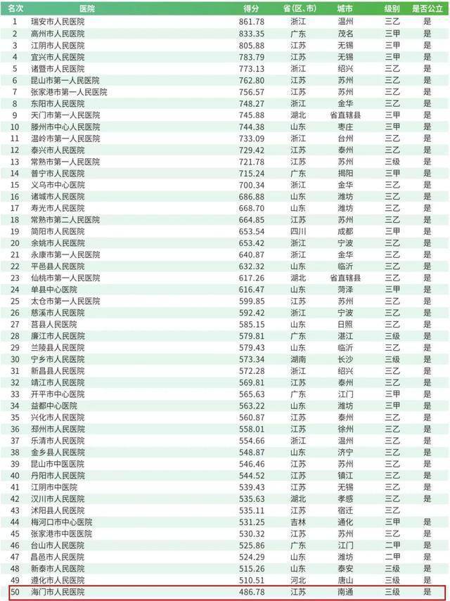 医院分级体系中的三甲之谜，是否为最高级别？