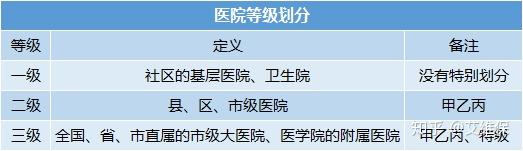 医院分级，一甲、二甲、三甲医院的含义与区别