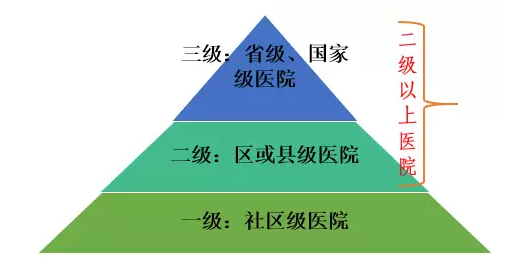 医院等级划分，甲乙丙类详解