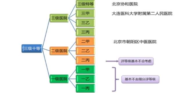 医院等级的划分与意义，一甲、二甲、三甲的详细解析