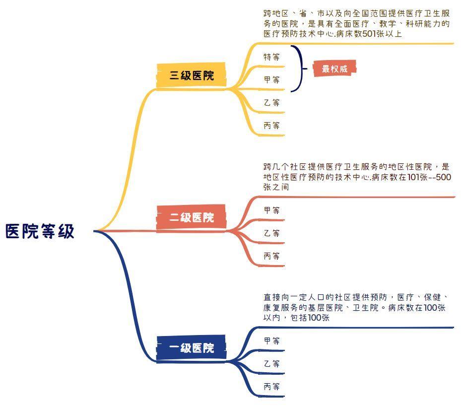 医院等级，一甲、二甲、三甲的全面解析