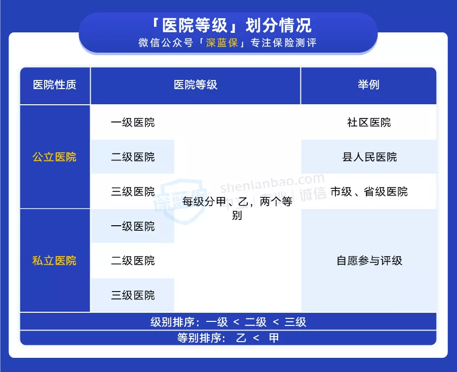 医院等级，一级、二级、三级，哪个更好？