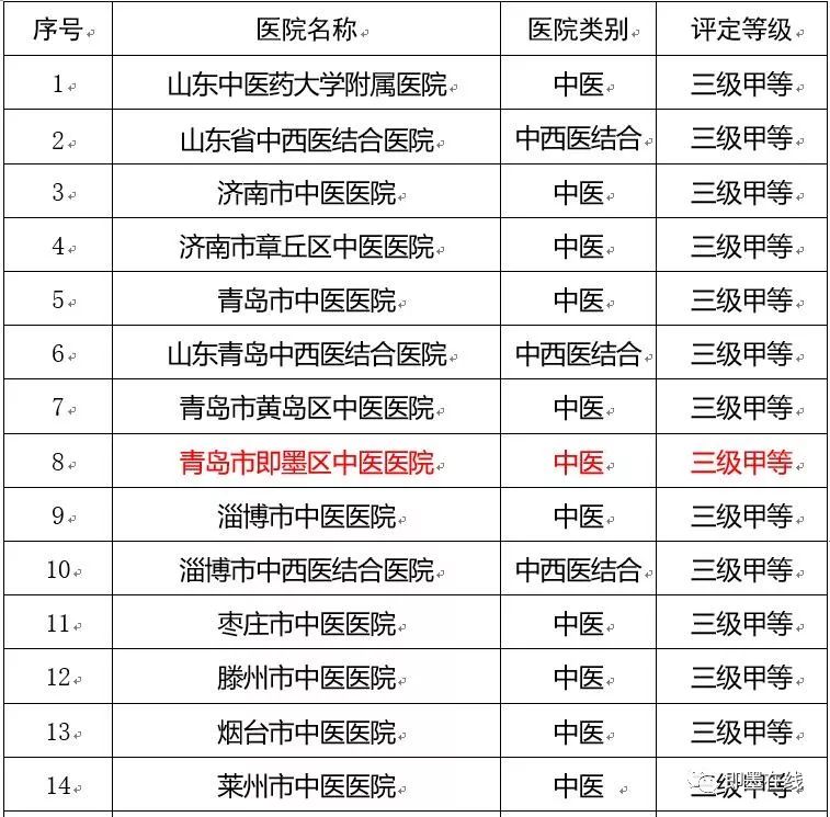 医院等级，一甲、二甲、三甲哪个更高？