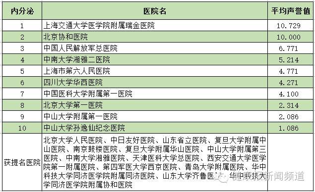 全国医院排行榜，复旦版——权威、全面、引领医疗行业新风尚