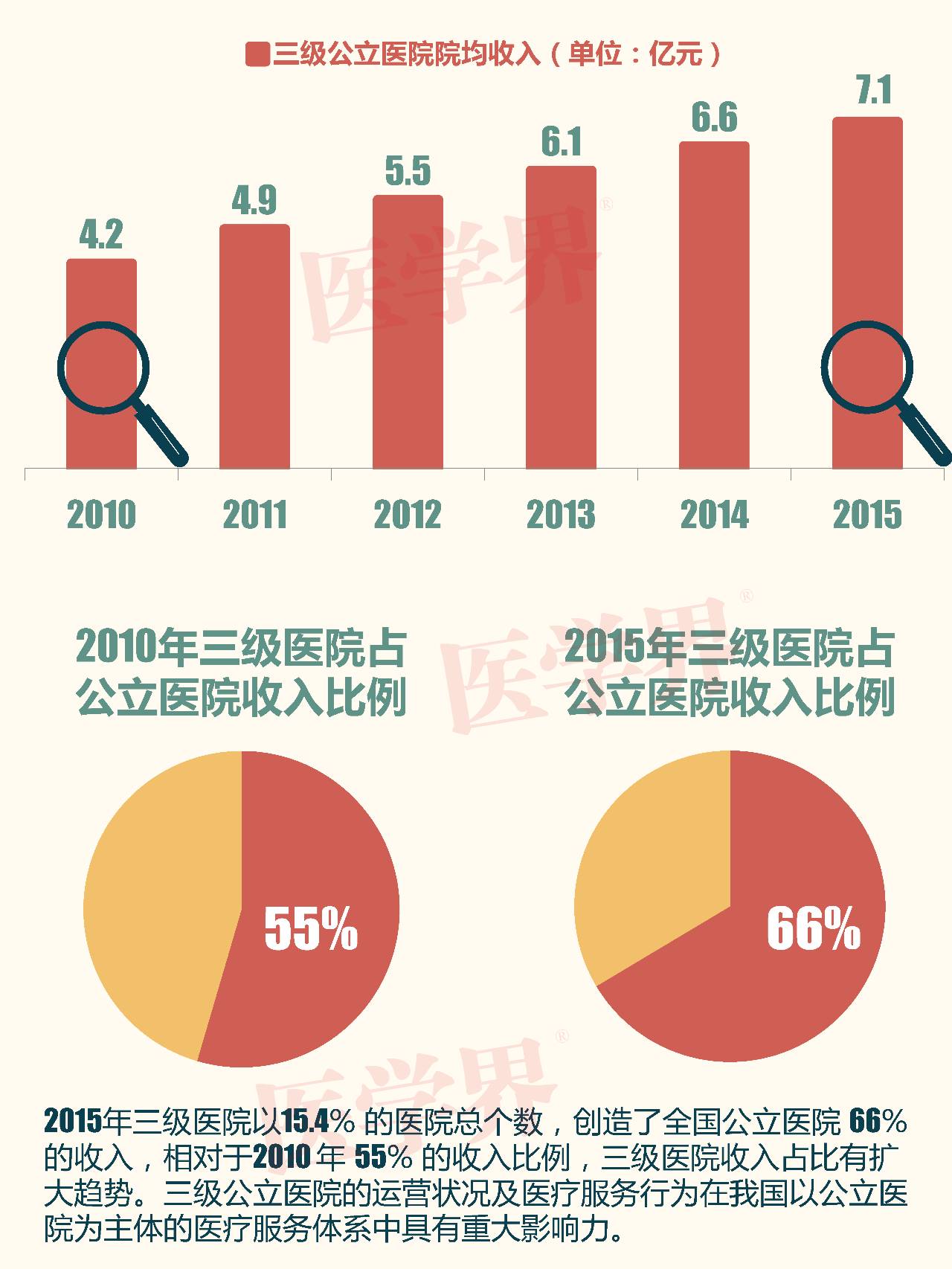 医院服务性收入，定义、构成与影响分析