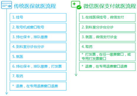 医院微信支付与医保卡使用的融合探讨