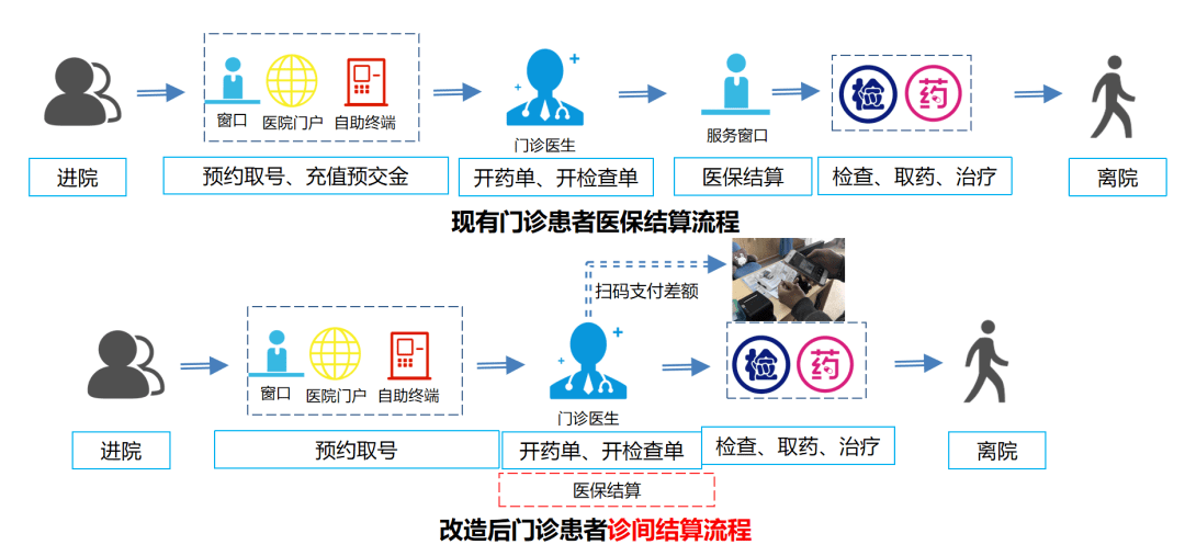 医保医院支付管理系统的革新与优化，提升医疗服务效率与患者体验