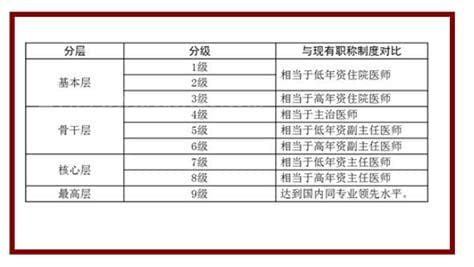 医院等级划分，从高到低的一二三等级解析