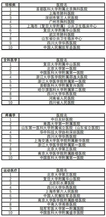 全国医院排名一览表，揭秘中国最好的医院